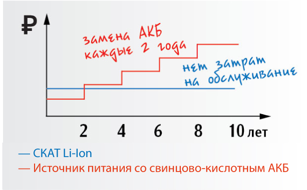 График Li-ion