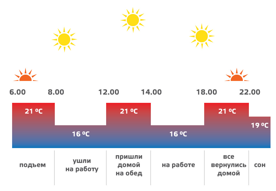 Программируемый комнатный термостат  автоматически изменяет температуру по графику, установленному пользователем