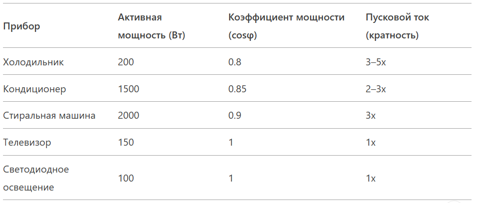 таблица мощностей приборов в доме